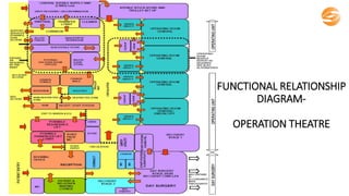 FUNCTIONAL RELATIONSHIP
DIAGRAM-
OPERATION THEATRE
 