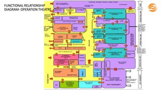 FUNCTIONAL RELATIONSHIP
DIAGRAM- OPERATION THEATRE
 