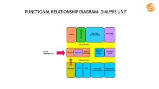 FUNCTIONAL RELATIONSHIP DIAGRAM- DIALYSIS UNIT
 