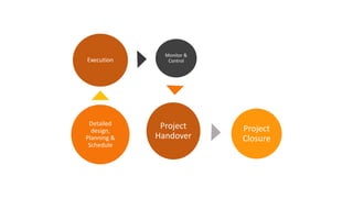 Detailed
design,
Planning &
Schedule
Execution
Monitor &
Control
Project
Handover
Project
Closure
 