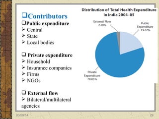 Health care finance in india | PPT