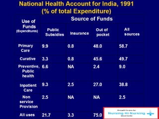 National Health Account for India, 1991
(% of total Expenditure)
100.075.03.321.7All uses
2.5NANA2.5Non
service
Provision
38.827.02.59.3Inpatient
Care
9.02.4NA6.6Preventive,
Public health
49.745.60.83.3Curative
58.748.00.89.9Primary
Care
All
sources
Out of
pocketInsurance
Public
Subsidies
Source of FundsUse of
Funds
(Expenditures)
 