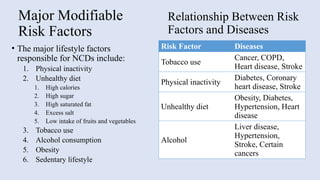 Major Modifiable
Risk Factors
• The major lifestyle factors
responsible for NCDs include:
1. Physical inactivity
2. Unhealthy diet
1. High calories
2. High sugar
3. High saturated fat
4. Excess salt
5. Low intake of fruits and vegetables
3. Tobacco use
4. Alcohol consumption
5. Obesity
6. Sedentary lifestyle
Relationship Between Risk
Factors and Diseases
Risk Factor Diseases
Tobacco use
Cancer, COPD,
Heart disease, Stroke
Physical inactivity
Diabetes, Coronary
heart disease, Stroke
Unhealthy diet
Obesity, Diabetes,
Hypertension, Heart
disease
Alcohol
Liver disease,
Hypertension,
Stroke, Certain
cancers
 