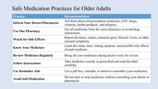 Safe Medication Practices for Older Adults
Practice Recommendation
Inform Your Doctor/Pharmacist
Tell them about all prescription medicines, OTC drugs,
vitamins, herbal products, and allergies.
Use One Pharmacy
Get all medicines from the same pharmacy to avoid drug
interactions.
Watch for Side Effects
Report dizziness, rashes, stomach upset, blurred vision, or other
unusual symptoms.
Know Your Medicines
Learn the name, dose, timing, purpose, and possible side effects
of each medicine.
Review Medicines Regularly Bring all your medicines during doctor visits for review.
Follow Instructions
Take medicines exactly as prescribed and read the label
carefully.
Use Reminder Aids Use a pill box, calendar, or alarm to remember your medicines.
Avoid Self-Medication
Do not start or stop medicines without consulting your doctor or
pharmacist.
 