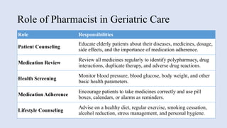 Role of Pharmacist in Geriatric Care
Role Responsibilities
Patient Counseling
Educate elderly patients about their diseases, medicines, dosage,
side effects, and the importance of medication adherence.
Medication Review
Review all medicines regularly to identify polypharmacy, drug
interactions, duplicate therapy, and adverse drug reactions.
Health Screening
Monitor blood pressure, blood glucose, body weight, and other
basic health parameters.
Medication Adherence
Encourage patients to take medicines correctly and use pill
boxes, calendars, or alarms as reminders.
Lifestyle Counseling
Advise on a healthy diet, regular exercise, smoking cessation,
alcohol reduction, stress management, and personal hygiene.
 