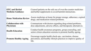 OTC and Herbal
Medicine Guidance
Counsel patients on the safe use of over-the-counter medicines
and herbal supplements to avoid harmful interactions.
Home Medication Review
Assess medicines at home for proper storage, adherence, expired
drugs, and medication-related problems.
Collaboration with
Physicians
Communicate with doctors regarding drug-related problems,
dose adjustments, adverse effects, and therapeutic alternatives.
Health Education
Conduct health awareness programs, group counseling, and
senior citizen education sessions to promote healthy ageing.
Promote Healthy Ageing
Encourage regular health check-ups, vaccination, disease
prevention, and healthy lifestyle practices to improve quality of
life.
 