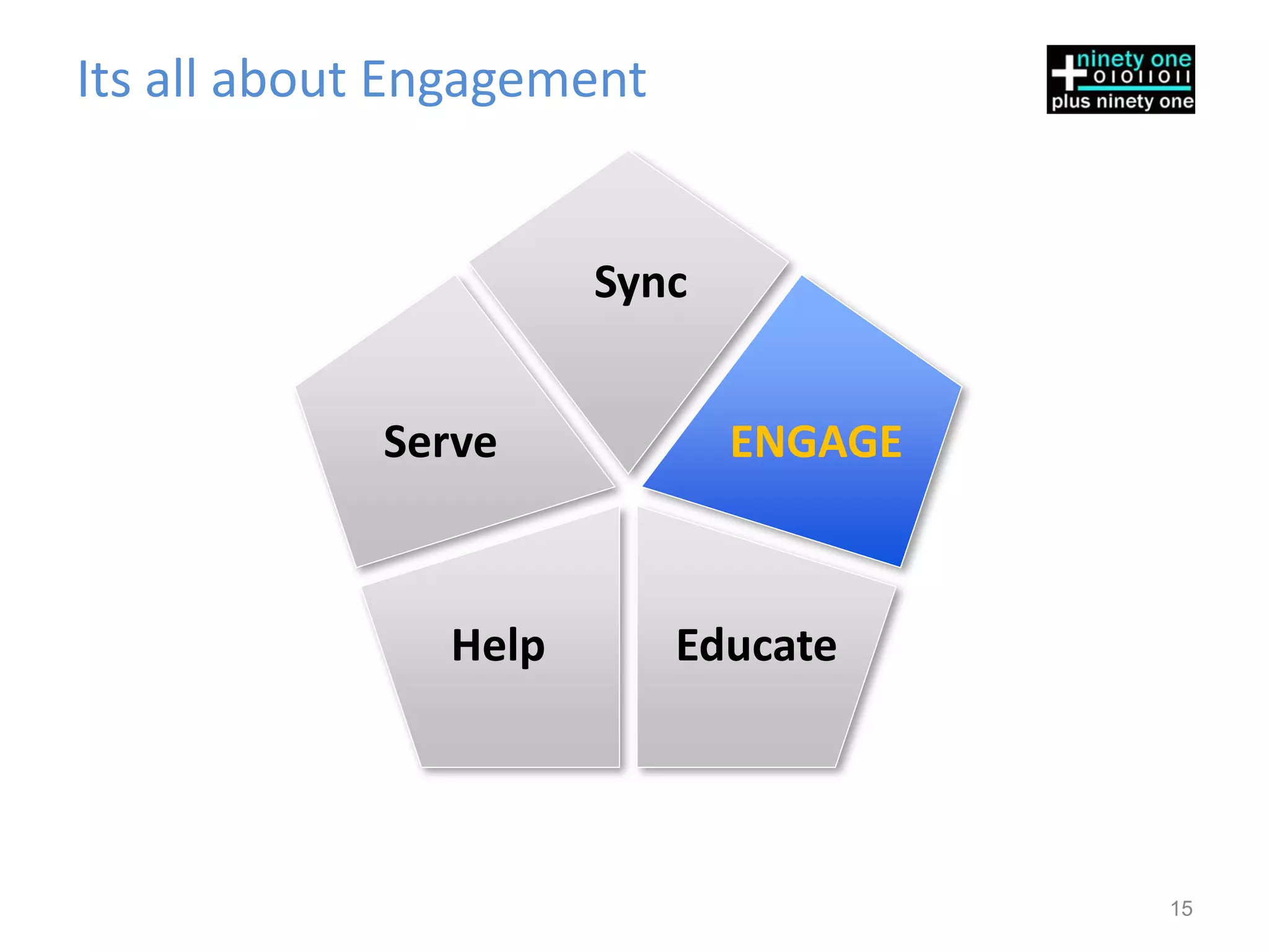 Its all about Engagement


                      Sync


            Serve            ENGAGE



               Help        Educate




                                      15
 