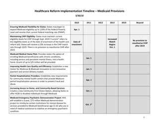 Healthcare Reform Implementation Timeline – Medicaid Provisions
                                                                           3/30/10

                                                                          2010        2011     2012     2013      2014       Beyond
Ensuring Medicaid Flexibility for States: States may begin to
expand Medicaid eligibility up to 133% of the Federal Poverty            Apr. 1
Level and receive their current federal matching rate (FMAP).
Maintaining CHIP Eligibility: States must maintain current
eligibility levels for CHIP through Sept. 2019 (“current” refers to                                   Increased
                                                                                                                          No provision to
the eligibility levels as of the date of enactment of the health care    Date of                        Match
                                                                                                                         reauthorize CHIP
reform bill). States will receive a 23% increase in the CHIP match      enactment                       Begins
                                                                                                                            after 2019
rate through 2019. There is no provision to reauthorize CHIP after                                      Oct. 1
2019.
Medicaid Medical Home Pilot: Provides states the option of
enrolling Medicaid beneficiaries with chronic conditions,
                                                                                     Jan. 1
including serious and persistent mental illness, into a health
home. Grants of up to $25 million will be provided.
Improving Health Care Quality and Efficiency: Establishes a new
Center for Medicare & Medicaid Innovation to test innovative                         Jan. 1
payment and service delivery models.
Partial Hospitalization Providers: Establishes new requirements
for community mental health centers that provide Medicare
                                                                                     Apr. 1
partial hospitalization services in order to prevent fraud and
abuse.
Increasing Access to Home- and Community-Based Services:
Creates a new Community First Choice Option, allowing States to                      Oct. 1
offer HCBS to disabled individuals through Medicaid.
Medicaid Emergency Psychiatric Demonstration Project: HHS
will establish a 3-year, $75 million Medicaid demonstration
project to reimburse certain institutions for mental disease for
                                                                                     Oct. 1*
services provided to Medicaid beneficiaries age 21-65 who are in
need of medical assistance to stabilize an emergency psychiatric
condition.

                                                                                                                                      1
 