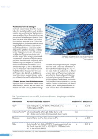 Biotech in Bayern




                         Wachstumsorientierte Strategien
                         Auch viele andere Gründer der ersten Stunde
                         haben ihre Geschäftsmodelle im Laufe der Jahre
                         erweitert und zukunftsträchtige Wachstumsstra-
                         tegien entwickelt. Die im Bereich der Erkennung
                         und gezielten Behandlung verschiedener Krebs-
                         arten forschende Wilex AG etwa, die aus einer
                         klinischen Forschergruppe an der TU München
                         hervorgegangen ist, erzielt heute ebenfalls bereits
                         steigende Millionenumsätze. Zu den am wei-
                         testen fortgeschrittenen Kandidaten des Pro-
                         duktportfolios gehört mit Redactane ein bildge-
                         bendes Diagnostikum, mit dem sich gutartige
                         von bösartigen Nierentumoren besser unter-
                         scheiden lassen. Wilex hat sein Leistungsspek-                                                                       Die Gründung von Morphosys liegt nun schon zwei Jahrzehnte zurück.
                                                                                                                                             Heute zählt der Antikörper-Spezialist zu den Flaggschiffen der Branche.
                         trum aber auch gezielt durch Zukäufe erweitert
                                                                                                                                                                                                Foto: © Morphosys AG
                         und bietet Dienstleistungen rund um die präkli-
                         nische Auftragsforschung an. Ein Großteil der
                         bereits erzielten Umsätze stammt aus US-Li-                                   risikos bei gleichzeitiger Nutzung von Synergien
                         zenzvereinbarungen für den auf die Verhinde-                                  realisieren lässt. Eines dieser Unternehmen ist
                         rung von Metastasen in der Niere abzielenden                                  die im IZB Martinsried ansässige 4SC AG, die
                         Produktkandidaten Rencarex. Vom Vertrauen                                     eine breite Pipeline für Medikamente zur Behand-
                         der Anleger in das ebenfalls an der Börse no-                                 lung von Krebs- und Autoimmunerkrankungen
                         tierte Unternehmen zeugte erst jüngst wieder                                  geschaffen hat. Darauf aufbauend fließen nun
                         eine erfolgreich durchgeführte Kapitalerhöhung.                               kontinuierlich wachsende Einnahmen. 4SC
                                                                                                       schließt zu diesem Zweck ab einer bestimmten
                         Effiziente Nutzung finanzieller Ressourcen                                    Phase der Medikamentenentwicklung Lizenzver-
                         Bayerische Biotech-Unternehmen machen zudem                                   träge mit Partnern aus der Pharma- und Biotech-
                         immer wieder vor, dass sich über eine Vielzahl von                            industrie, um mit diesen gemeinsam dann die
                         Projekten eine breite Streuung des Entwicklungs-                              finale klinische Phase sowie die Markteinfüh-




                     Die Eigentümerstruktur von 4SC, Antisense Pharma, Morphosys und Wilex
                     Quelle: eigene Recherche


                     Unternehmen                        Auswahl bedeutender Investoren                                                                             Börsennotiert Streubesitz*

                     4SC**                              Santo Holding (48,1 %), FCP (9,91 %), DVCG/VCG (6,13 %),                                                             ja                  24,50 %
                                                        Heidelberg Capital (5,86 %)

                     Antisense Pharma*** MIG Verwaltungs AG, S-Refit, gcf - Global Chance Fund,                                                                            nein                       –
                                         GAF – Global Asset Fund, kfw Mittelstandsbank, Bayern Kapital

                     Morphosys                          Novartis Pharma (ca. 7 %), Astra Zeneca (ca. 5 %)                                                                    ja                  ca. 88 %


                     Wilex                              dievini Hopp Bio Tech Holding (31,16 %), Verwaltungsgesellschaft des                                                 ja                  30,81 %
                                                        Golf Club St. Leon-Rot (12,85 %), UCB (15,71 %), TVM Capital Fonds
                                                        (4,5 %), Merlin Fonds (3,44 %)
                     *Streubesitz nach Definition der Deutschen Börse ** nach Schätzung des Managements *** keine Prozentangaben verfügbar
Invest in Bavaria
                    22
 