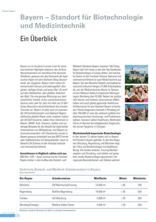 Standort Bayern



                         Bayern – Standort für Biotechnologie
                         und Medizintechnik
                         Ein Überblick


                         Bayern ist im Ausland in erster Linie für seine                     Medtech-Standorts Bayern investiert. Mit Erfolg.
                         touristischen Highlights bekannt: das Schloss                       Bayern darf sich heute zu den drei Top-Standorten
                         Neuschwanstein als meistbesuchte deutsche                           für Biotechnologie in Europa zählen. Auf nationa-
                         Attraktion, genauso wie das Panorama der baye-                      ler Ebene ist der Freistaat führend. National und
                         rischen Alpen mit dem höchsten Berg Deutsch-                        international führend ist auch Medizintechnik aus
                         lands, der Zugspitze. Bayern steht zudem für                        Bayern. Von den Branchen Biotech und biopharma-
                         kulinarischen Genuss und Lebensgefühl, Bier-                        zeutische Industrie hängen 25.000 Arbeitsplätze
                         gärten, deftiges Essen und gutes Bier. So auch                      ab, von der Medizintechnik alleine im Spitzen-
                         auf dem Oktoberfest, dem größten Volksfest                          cluster Medical Valley Europäische Metropol-
                         der Welt. Die einzigartige Mischung aus land-                       region Nürnberg über 45.000. Neben der großen
                         schaftlicher Vielfalt, Kultur und kulinarischem                     Zahl kleiner und mittlerer Unternehmen (KMU)
                         Genuss zieht Jahr für Jahr mit mehr als 25 Mil-                     haben sich auch global agierende Healthcare-
                         lionen Besuchern deutschlandweit die meisten                        Großkonzerne für den Standort Bayern entschie-
                         Touristen an. Bayern ist aber auch ein boomen-                      den. Roche Diagnostics betreibt in Penzberg auf
                         der Wirtschaftsstandort und Hightech-Region.                        über 350.000 m² eine der weltweit größten bio-
                         Zahlreiche globale Player, unter anderem sieben                     pharmazeutischen Forschungs- und Produktions-
                         der 30 DAX-Konzerne, haben ihren Stammsitz in                       stätten. Siemens Sektor Healthcare, Weltmarkt-
                         Bayern. BMW, Audi, Siemens, adidas sind nur                         führer im Bereich der bildgebenden Diagnostik,
                         wenige Beispiele für die Vielzahl der bayerischen                   hat seinen Hauptsitz in Erlangen.
                         Unternehmen von Weltgeltung. Und Bayern ist
                         Innovationsstandort. Der Dieselmotor wurde in                       Wachstumsfeld bayerische Biotechnologie
                         Bayern genauso entwickelt wie das MP3-Format                        In den letzten 15 Jahren haben sich in Bayern
                         oder Fußballschuhe mit Schraubstollen. Auch im                      fünf Biotech-Cluster gebildet. In den Bio-Regio-
                         Bereich Life Science ist der Freistaat national                     nen Würzburg, Regensburg und München liegt
                         und international führend.                                          der Fokus auf Biotechnologie mit Healthcare-
                                                                                             Bezug. Die beiden anderen, Freising-Weihen-
                         Investitionen in Hightech zahlen sich aus                           stephan und Straubing, sind stärker auf grüne
                         800 Mio. EUR – diese Summe hat der Freistaat                        bzw. weiße Biotechnologie spezialisiert. Um
                         Bayern bisher in den Aufbau des Biotech- und                        regionale Besonderheiten und Stärken optimal


                     Dedizierte Biotech- und Medtech-Gründerzentren in Bayern
                     Quelle: eigene Recherche


                     Bio-Region                                  Gründerzentrum                                   Mietfläche                Mieter   Mitarbeiter

                     München                                     IZB Martinsried/Freising                          23.000 m²                 > 60       700

                     Regensburg                                  BioPark Regensburg                                18.000 m²                 > 30       550

                     Franken                                     IGZ Würzburg                                        5.000 m²                > 20       300

                     Nürnberg/Erlangen                           Medical Valley Center                               5.000 m²                > 30       200
                     Mitarbeiter: Anzahl der Mitarbeiter der Mieter im jeweiligen Gründungszentrum
Invest in Bavaria
                    06
 