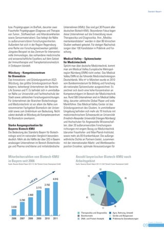 Standort Bayern




bzw. Projektgruppen im BioPark, darunter zwei                                    Unternehmen (KMU). Das sind gut 30 Prozent aller
Fraunhofer Projektgruppen (Diagnose und Therapie                                 deutschen Biotech-KMU. Besonderen Fokus legen
von Tumor-, Stoffwechsel- und Alterskrankheiten                                  diese Unternehmen auf die Entwicklung neuer
sowie Sensormaterialien). Das belegt die Nähe                                    Therapeutika und Diagnostika. Ihre „Medika-
zu außeruniversitären Forschungseinheiten.                                       mentenkandidaten“ werden in über 80 klinischen
Außerdem hat sich in der Region Regensburg                                       Studien weltweit getestet. Für stetigen Nachschub
eine Reihe von Forschungsnetzwerken gebildet.                                    sorgen über 100 Kandidaten in Präklinik und For-
Jüngstes Beispiel ist das Zentrum für Interventio-                               schung.
nelle Immunologie, das vorhandene medizinische
und wissenschaftliche Exzellenz auf dem Gebiet                                   Medical Valley – Spitzencluster
der Immuntherapie und Transplantationsmedizin                                    für Medizintechnik
in Ostbayern bündelt.                                                            Spricht man über deutsche Medizintechnik, kommt
                                                                                 man am Medical Valley Europäische Metropol-
Würzburg – Kompetenzzentrum                                                      region Nürnberg (EMN) nicht vorbei. Das Medical
für Biomedizin                                                                   Valley EMN ist die führende Medizintechnikregion
Das Innovations- und Gründungszentrum (IGZ)                                      Deutschlands. Wie m4 in München wurde es 2010
Würzburg, das größte Gründungszentrum Nord-                                      vom Bundesministerium für Bildung und Forschung
bayerns, beherbergt Unternehmen der Bereiche                                     als nationales Spitzencluster ausgezeichnet. Es
Life Science und IT. Es befindet sich in unmittelba-                             zeichnet sich durch eine hohe Konzentration an
rer Nähe zur Universität und Fachhochschule der                                  Kompetenzträgern im Bereich der Medizintechnik
Stadt sowie zahlreichen Forschungseinrichtungen.                                 aus. Rund 500 Unternehmen sind im Medical Valley
Für Unternehmen der Branchen Biotechnologie                                      tätig, darunter zahlreiche Global Player und viele
und Medizintechnik ist vor allem die Nähe zum                                    Marktführer. Das Medical Valley Center ist das
renommierten Fachgebiet Biomedizin der Univer-                                   Gründungszentrum des Clusters. In unmittelbarer
sität sowie zum Uniklinikum von Bedeutung. Nicht                                 Umgebung befinden sich mehr als 70 Institute mit
zuletzt deshalb ist Würzburg als Kompetenzzentrum                                medizintechnischem Schwerpunkt an Universität
für Biomedizin anerkannt.                                                        (Friedrich-Alexander Universität Erlangen-Nürnberg)
                                                                                 und Hochschulen für Angewandte Wissenschaf-
Starke Ausgangssituation für                                                     ten, über 20 außeruniversitäre Forschungsein-
Bayerns Biotech-KMU                                                              richtungen mit engem Bezug zur Medizintechnik
Die Bedeutung des Standorts Bayern für Biotech-                                  (darunter Fraunhofer- und Max-Planck-Institute)
nologie wird im nationalen Vergleich besonders                                   sowie mehr als 65 Krankenhäuser. Die außerge-
deutlich. Mehr als die Hälfte der über 320 in Bayern                             wöhnliche Dichte an Partnern bietet, zusammen
ansässigen Unternehmen im Bereich Biotechnolo-                                   mit der internationalen Markt- und Wettbewerbs-
gie und Pharma sind kleine und mittelständische                                  position Einzelner, optimale Voraussetzungen für


Mitarbeiterzahlen von Biotech-KMU                                                           Anzahl bayerischer Biotech-KMU nach
in Bayern seit 2006                                                                         Arbeitsgebiet
Quelle: Bavarian Biotech Report 2011/12, BioM Biotech Cluster Development GmbH              Quelle: Bavarian Biotech Report 2011/12, BioM Biotech Cluster Development GmbH


                                                                                                                               13

                                                                                                                               8%
                                                                                                             19
                                                                                                                                                                    65
                                        %                         4.016                                              11%
                                 2,5                                                                                                                      39%
                               +3
                                                     3.793
                                         3.715

                             3.460                                                                                25%
                                                                                                           42
                3.290
                                                                                                                                               10%
                                                                                                                                    7%
    3.030                                                                                                                                           16
                                                                                                                                    11

                                                                                                   Therapeutika und Diagnostika                   Agro, Nahrung, Umwelt
                                                                                                   Bioinformatik                                  Geräte und Reagenzien
     2006        2007        2008         2009        2010        2011                             DNA- und Protein-Analytik                      Präklinische Dienstleistungen
                                                                                                                                                                                       Invest in Bavaria
                                                                                                                                                                                  09
 