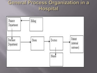 General Process Organization in a Hospital