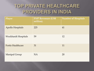 TOP PRIVATE HEALTHCARE PROVIDERS IN INDIA