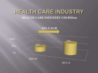 HEALTH CARE INDUSTRY