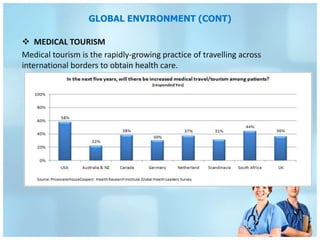 GLOBAL ENVIRONMENT (CONT)

 MEDICAL TOURISM
Medical tourism is the rapidly-growing practice of travelling across
international borders to obtain health care.
 