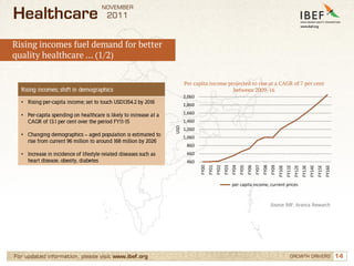 NOVEMBER
Healthcare                              2011


Rising incomes fuel demand for better
quality healthcare … (1/2)


                                                                         Per capita income projected to rise at a CAGR of 7 per cent
  Rising incomes; shift in demographics                                                      between 2009-16
                                                                         2,060
  • Rising per-capita income; set to touch USD1354.2 by 2016             1,860

  • Per-capita spending on healthcare is likely to increase at a         1,660
    CAGR of 13.1 per cent over the period FY11-15                        1,460




                                                                   USD
                                                                         1,260
  • Changing demographics – aged population is estimated to              1,060
    rise from current 96 million to around 168 million by 2026
                                                                          860
  • Increase in incidence of lifestyle related diseases such as           660
    heart disease, obesity, diabetes                                      460




                                                                                 FY00
                                                                                        FY01
                                                                                               FY02
                                                                                                      FY03
                                                                                                             FY04
                                                                                                                    FY05
                                                                                                                           FY06
                                                                                                                                  FY07
                                                                                                                                         FY08
                                                                                                                                                FY09
                                                                                                                                                       FY10E
                                                                                                                                                               FY11E
                                                                                                                                                                       FY12E
                                                                                                                                                                               FY13E
                                                                                                                                                                                       FY14E
                                                                                                                                                                                               FY15E
                                                                                                                                                                                                       FY16E
                                                                                                             per capita income, current prices



                                                                                                                                                Source: IMF, Aranca Research




For updated information, please visit www.ibef.org                                                                                                                GROWTH DRIVERS                               14
 