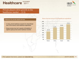 NOVEMBER
Healthcare                               2011


Private players drive growth in the
healthcare market … (1/2)


                                                              Share of private sector in total healthcare expenditure
  Preference for private health services
                                                              80%
                                                                                                            67.6%
  • In India, private healthcare accounts for almost 68 per   70%
    cent of the country’s total healthcare expenditure        60%
                                                                                                56.0%
                                                                                   52.7%
  • Rising incomes have led to greater affordability of       50%
    superior quality private sector healthcare facilities              35.7%
                                                              40%

                                                              30%

                                                              20%

                                                              10%

                                                              0%
                                                                      Russia       China        Brazil       India




For updated information, please visit www.ibef.org                                                       GROWTH DRIVERS   16
 