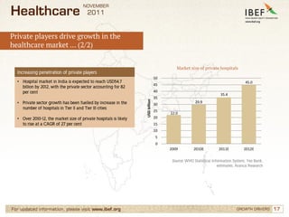 NOVEMBER
Healthcare                               2011


Private players drive growth in the
healthcare market … (2/2)


                                                                                         Market size of private hospitals
  Increasing penetration of private players
                                                                                 50
  • Hospital market in India is expected to reach USD54.7                                                                        45.0
                                                                                 45
    billion by 2012, with the private sector accounting for 82
    per cent                                                                     40
                                                                                                                   35.4
                                                                                 35




                                                                   USD billion
  • Private sector growth has been fuelled by increase in the                    30
                                                                                                    29.9
    number of hospitals in Tier II and Tier III cities
                                                                                 25
                                                                                      22.0
  • Over 2010-12, the market size of private hospitals is likely                 20
    to rise at a CAGR of 27 per cent                                             15
                                                                                 10
                                                                                  5
                                                                                  0
                                                                                      2009         2010E          2011E         2012E

                                                                                       Source: WHO Statistical Information System, Yes Bank,
                                                                                                                 estimates, Aranca Research




For updated information, please visit www.ibef.org                                                                          GROWTH DRIVERS     17
 