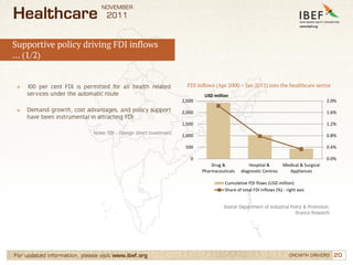 NOVEMBER
Healthcare                         2011


Supportive policy driving FDI inflows
… (1/2)


→   100 per cent FDI is permitted for all health related                 FDI inflows (Apr 2000 – Jan 2011) into the healthcare sector
    services under the automatic route                                          USD million
                                                                       2,500                                                                 2.0%
→   Demand growth, cost advantages, and policy support                 2,000                                                                 1.6%
    have been instrumental in attracting FDI
                                                                       1,500                                                                 1.2%
                             Notes: FDI – Foreign direct investment,
                                                                       1,000                                                                 0.8%

                                                                        500                                                                  0.4%

                                                                          0                                                                  0.0%
                                                                                   Drug &            Hospital &         Medical & Surgical
                                                                               Pharmaceuticals   diagnostic Centres       Appliances

                                                                                         Cumulative FDI flows (USD million)
                                                                                         Share of total FDI inflows (%) - right axis


                                                                                        Source: Department of Industrial Policy & Promotion,
                                                                                                                               Aranca Research




For updated information, please visit www.ibef.org                                                                         GROWTH DRIVERS        20
 