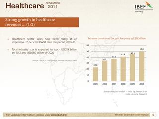 NOVEMBER
Healthcare                         2011


Strong growth in healthcare
revenues … (1/2)


→   Healthcare sector sales have been rising at an                Revenue trends over the past few years in USD billion
    impressive 17 per cent CAGR over the period 2005-10
                                                                 60
→   Total industry size is expected to touch USD79 billion                                                             50.0
                                                                 50
    by 2012 and USD280 billion by 2020                                                                        45.5
                                                                                                  41.4
                                                                 40                      37.6
                                                                               34.2
                     Notes: CAGR – Compound Annual Growth Rate
                                                                 30
                                                                       22.8
                                                                 20

                                                                 10

                                                                  0
                                                                       2005    2006     2007      2008       2009      2010


                                                                                Source: Hospital Market – India by Research on
                                                                                                         India, Aranca Research




For updated information, please visit www.ibef.org                                          MARKET OVERVIEW AND TRENDS            6
 