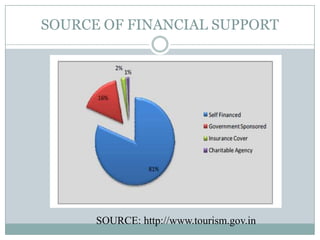 SOURCE OF FINANCIAL SUPPORT




      SOURCE: http://www.tourism.gov.in
 