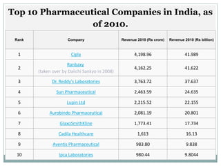 Top 10 Pharmaceutical Companies in India, as
                 of 2010.
 Rank                 Company                    Revenue 2010 (Rs crore)   Revenue 2010 (Rs billion)



  1                     Cipla                          4,198.96                    41.989

                      Ranbaxy
  2                                                    4,162.25                    41.622
        (taken over by Daiichi Sankyo in 2008)

  3           Dr. Reddy's Laboratories                 3,763.72                    37.637

  4              Sun Pharmaceutical                    2,463.59                    24.635

  5                   Lupin Ltd                        2,215.52                    22.155

  6          Aurobindo Pharmaceutical                  2,081.19                    20.801

  7               GlaxoSmithKline                      1,773.41                    17.734

  8               Cadila Healthcare                      1,613                      16.13

  9            Aventis Pharmaceutical                   983.80                      9.838

 10               Ipca Laboratories                     980.44                     9.8044
 