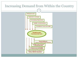 Increasing Demand from Within the Country
                    8
 
