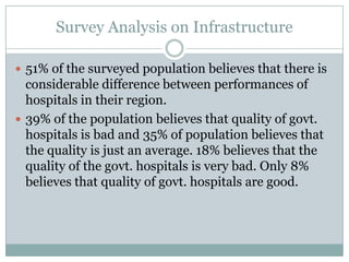 Survey Analysis on Infrastructure
 51% of the surveyed population believes that there is
considerable difference between performances of
hospitals in their region.
 39% of the population believes that quality of govt.
hospitals is bad and 35% of population believes that
the quality is just an average. 18% believes that the
quality of the govt. hospitals is very bad. Only 8%
believes that quality of govt. hospitals are good.
 
