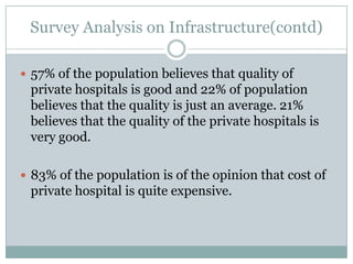 Survey Analysis on Infrastructure(contd)
 57% of the population believes that quality of
private hospitals is good and 22% of population
believes that the quality is just an average. 21%
believes that the quality of the private hospitals is
very good.
 83% of the population is of the opinion that cost of
private hospital is quite expensive.
 