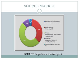 SOURCE MARKET
SOURCE: http://www.tourism.gov.in
 