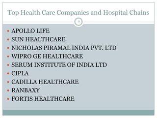 Top Health Care Companies and Hospital Chains
9
 APOLLO LIFE
 SUN HEALTHCARE
 NICHOLAS PIRAMAL INDIA PVT. LTD
 WIPRO GE HEALTHCARE
 SERUM INSTITUTE OF INDIA LTD
 CIPLA
 CADILLA HEALTHCARE
 RANBAXY
 FORTIS HEALTHCARE
 