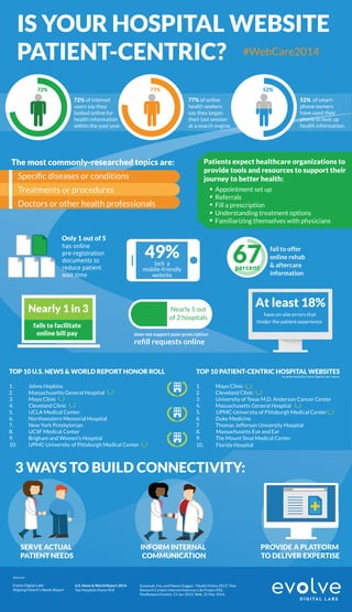 IS YOUR HOSPITAL WEBSITE
PATIENT-CENTRIC?
72% of internet
users say they
looked online for
health information
within the past year.
77% of online
health seekers
say they began
their last session
at a search engine.
3 WAYS TO BUILD CONNECTIVITY:
The most commonly-researched topics are:
SERVE ACTUAL
PATIENT NEEDS
INFORM INTERNAL
COMMUNICATION
PROVIDE A PLATFORM
TO DELIVER EXPERTISE
Patients expect healthcare organizations to
provide tools and resources to support their
journey to better health:
Appointment set up
Referrals
Fill a prescription
Understanding treatment options
Familiarizing themselves with physicians
Sources:
Evolve Digital Labs’
Aligning Patient’s Needs Report
U.S. News & World Report 2014
Top Hospitals Honor Roll
72% 77% 52%
TOP 10 U.S. NEWS & WORLD REPORT HONOR ROLL
1. Johns Hopkins
2. Massachusetts General Hospital
3. Mayo Clinic
4. Cleveland Clinic
5. UCLA Medical Center
6. Northwestern Memorial Hospital
7. New York Presbyterian
8. UCSF Medical Center
9. Brigham and Women’s Hospital
10. UPMC-University of Pittsburgh Medical Center
TOP 10 PATIENT-CENTRIC HOSPITAL WEBSITES
1. Mayo Clinic
2. Cleveland Clinic
3. University of Texas M.D. Anderson Cancer Center
4. Massachusetts General Hospital
10. Florida Hospital
5. UPMC-University of Pittsburgh Medical Center
6. Duke Medicine
7. Thomas Jefferson University Hospital
8. Massachusetts Eye and Ear
9. The Mount Sinai Medical Center
52% of smart-
phone owners
have used their
phone to look up
health information.
Speciﬁc diseases or conditions
Treatments or procedures
Doctors or other health professionals
Susannah, Fox, and Maeve Duggan. "Health Online 2013." Pew
Research Centers Internet American Life Project RSS.
PewResearchCenter, 15 Jan. 2013. Web. 31 Mar. 2014.
As determined by Evolve Digital Labs’ report
have on-site errors that
hinder the patient experience
#WebCare2014
 