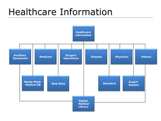 Healthcare InformationHealthcare information PatientPhysicianDiseaseSurgery OperationsMedicineAuxiliary EquipmentReady Made Medical DBStandardExpert SystemWeb SitesDigital MedicalLibrary 