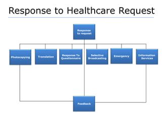 Response to Healthcare RequestResponse to requestEmergencyInformation ServicesSelective BroadcastingResponse To QuestionnaireTranslationPhotocopyingFeedback