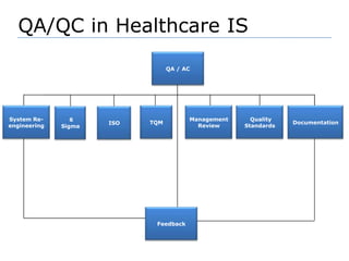 QA/QC in Healthcare ISQA / AC Quality StandardsManagement ReviewTQMDocumentationSystem Re-engineeringISO6 SigmaFeedback