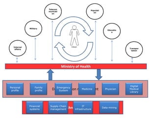 TelecommunicationPopulationMilitaryEducationInternal affairsTransportationMinistry of HealthDaily operation management Personal profileFamily profileEmergencySystemMedicinePhysicianDigital MedicalLibraryTechnologyData miningFinancial systemsSupply Chain managementIT infrastructure