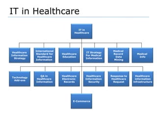 IT in HealthcareIT in HealthcareMedical InfoMedical Record DataMiningIT StrategyFor Medical InformationHealthcare EducationInternationalStandard forHealthcareInformation Healthcare Information StrategyHealthcare informationinfrastructureResponse toHealthcareRequestHealthcare Information SecurityHealthcareElectronic RecordsQA in Healthcare InformationTechnologyAdd-onsE-Commerce