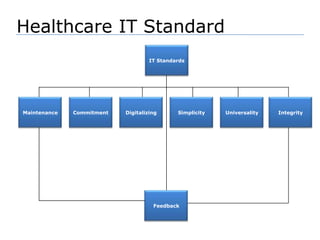 Healthcare IT Standard IT StandardsIntegrityUniversalitySimplicityDigitalizingCommitmentMaintenanceFeedback