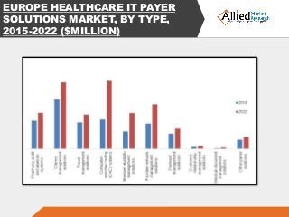 EUROPE HEALTHCARE IT PAYER
SOLUTIONS MARKET, BY TYPE,
2015-2022 ($MILLION)
 
