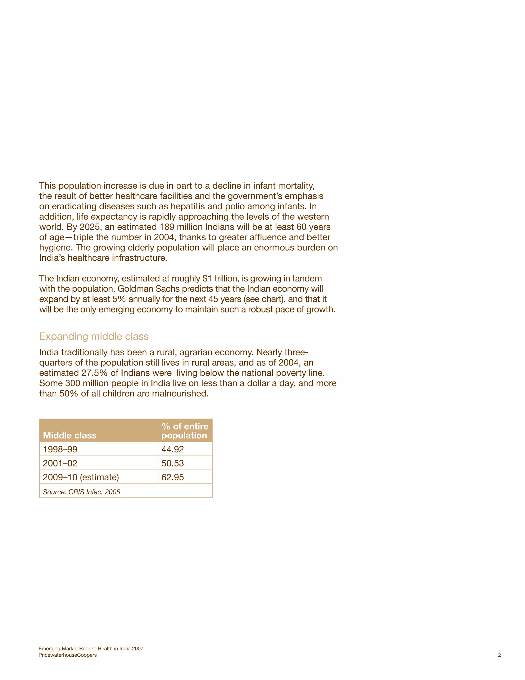This population increase is due in part to a decline in infant mortality,
the result of better healthcare facilities and the government’s emphasis
on eradicating diseases such as hepatitis and polio among infants. In
addition, life expectancy is rapidly approaching the levels of the western
world. By 2025, an estimated 189 million Indians will be at least 60 years
of age—triple the number in 2004, thanks to greater affluence and better
hygiene. The growing elderly population will place an enormous burden on
India’s healthcare infrastructure.

The Indian economy, estimated at roughly $1 trillion, is growing in tandem
with the population. Goldman Sachs predicts that the Indian economy will
expand by at least 5% annually for the next 45 years (see chart), and that it
will be the only emerging economy to maintain such a robust pace of growth.


Expanding middle class
India traditionally has been a rural, agrarian economy. Nearly three-
quarters of the population still lives in rural areas, and as of 2004, an
estimated 27.5% of Indians were living below the national poverty line.
Some 300 million people in India live on less than a dollar a day, and more
than 50% of all children are malnourished.


                                               % of entire
 Middle class                                  population
 1998–99                                       44.92
 2001–02                                       50.53
 2009–10 (estimate)                            62.95
 Source: CRIS Infac, 2005




Emerging Market Report: Health in India 2007
PricewaterhouseCoopers                                                          2
 
