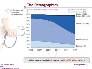 The Demographics Middle Income Class in India to grow to  400 to 500 Million  by 2015 