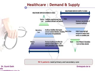 Healthcare : Demand & Supply 90 % patients  need primary and secondary care 