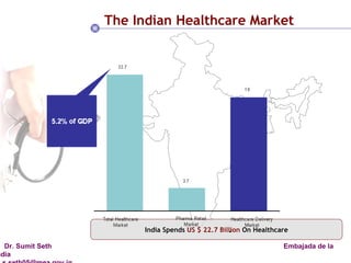 India Spends  US $ 22.7 Billion  On Healthcare * The Indian Healthcare Market 