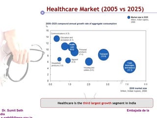 * Healthcare Market (2005 vs 2025) Healthcare is the  third largest growth  segment in India 