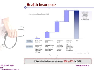 Health Insurance Private Health Insurance to cover  20% to 25%  by 2020  