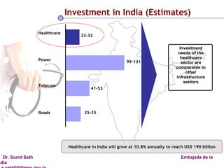 Investment in India (Estimates) Healthcare in India will grow at 10.8% annually to reach USD 190 billion 