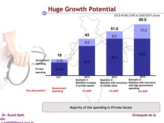 US $ IN BILLION at 2000-2001 prices Huge Growth Potential Majority of the spending in Private Sector 