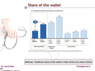 Share of the wallet McKinsey : Healthcare share of the wallet in India will be very close to China. 