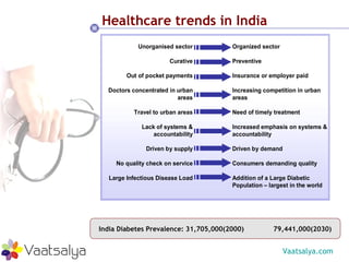 India Diabetes Prevalence: 31,705,000(2000)  79,441,000(2030) Healthcare trends in India 