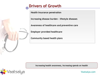Drivers of Growth Health Insurance penetration Increasing disease burden – lifestyle diseases Awareness of healthcare and ...